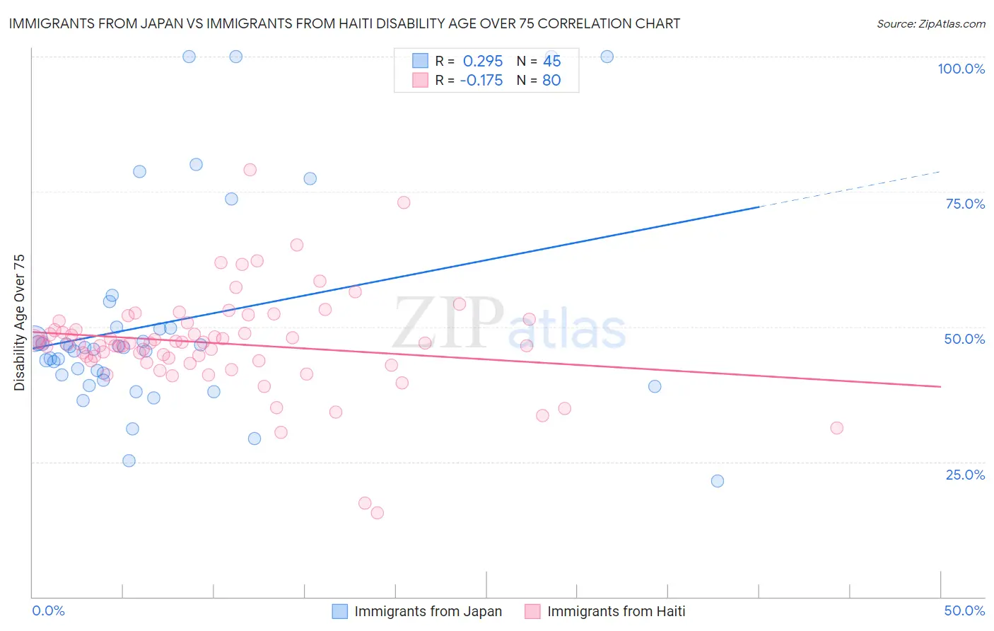 Immigrants from Japan vs Immigrants from Haiti Disability Age Over 75