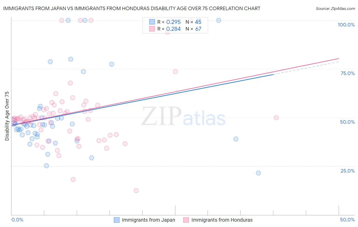 Immigrants from Japan vs Immigrants from Honduras Disability Age Over 75