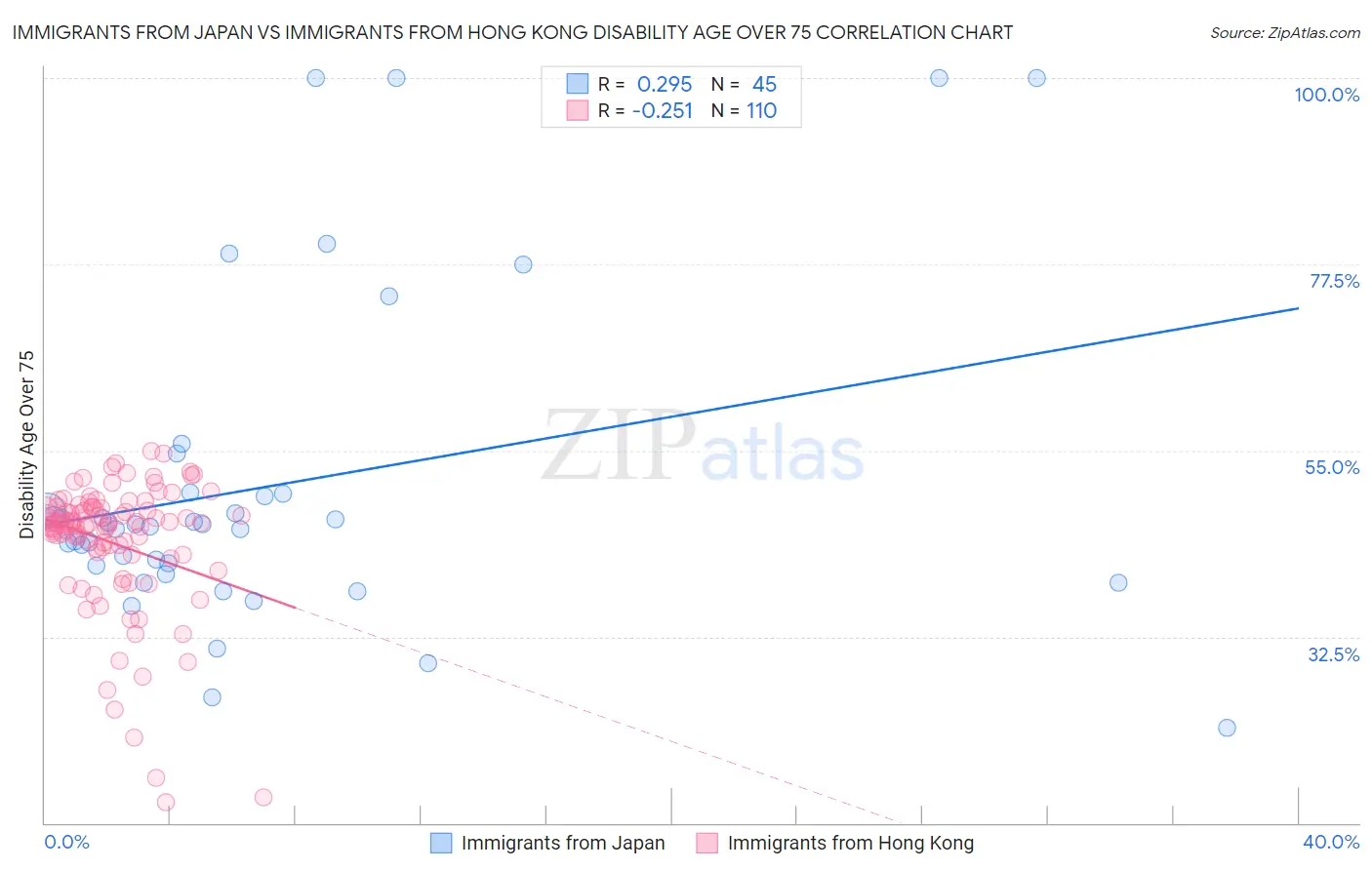 Immigrants from Japan vs Immigrants from Hong Kong Disability Age Over 75