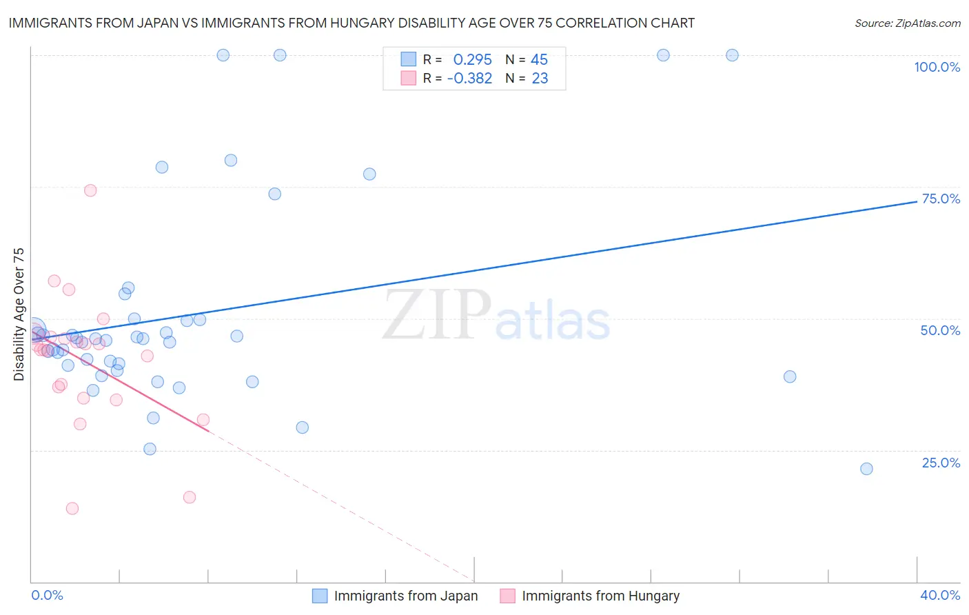 Immigrants from Japan vs Immigrants from Hungary Disability Age Over 75