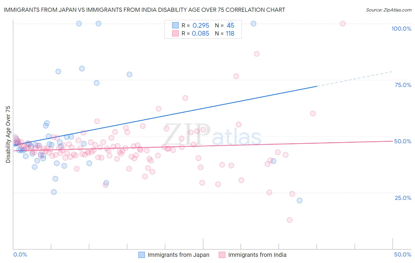 Immigrants from Japan vs Immigrants from India Disability Age Over 75