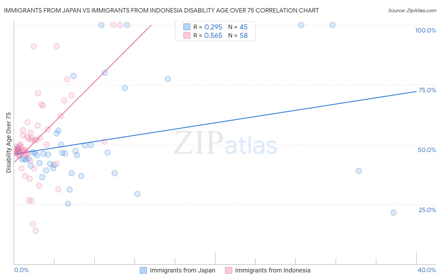 Immigrants from Japan vs Immigrants from Indonesia Disability Age Over 75