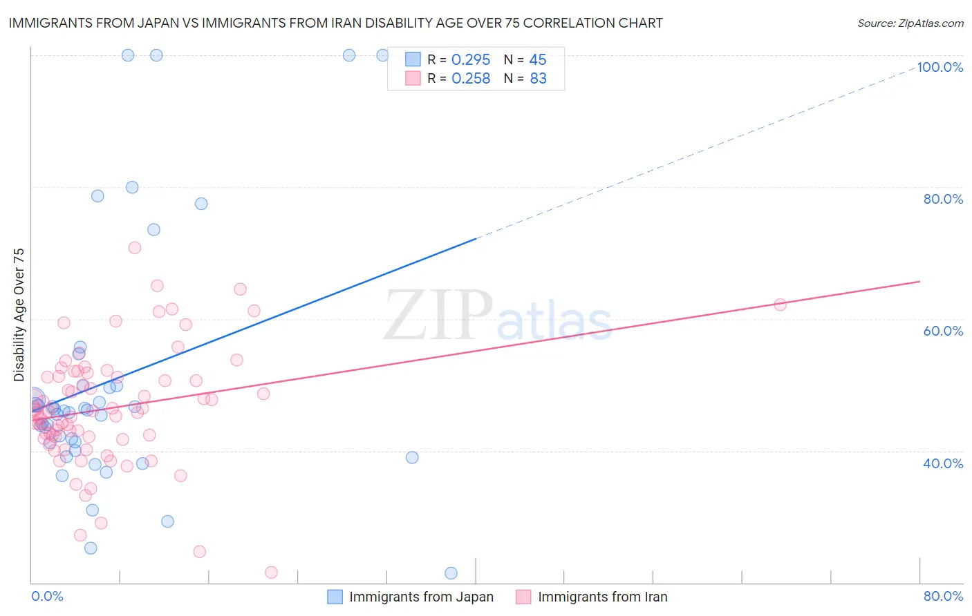 Immigrants from Japan vs Immigrants from Iran Disability Age Over 75