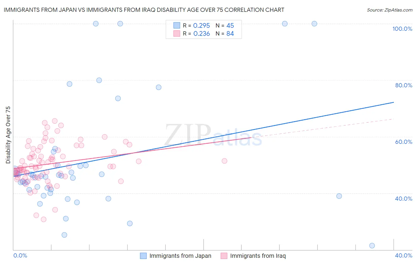 Immigrants from Japan vs Immigrants from Iraq Disability Age Over 75