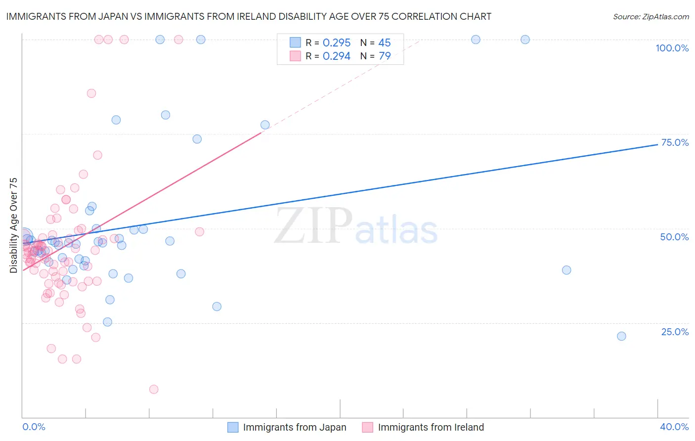 Immigrants from Japan vs Immigrants from Ireland Disability Age Over 75