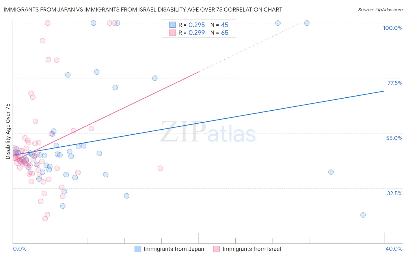 Immigrants from Japan vs Immigrants from Israel Disability Age Over 75