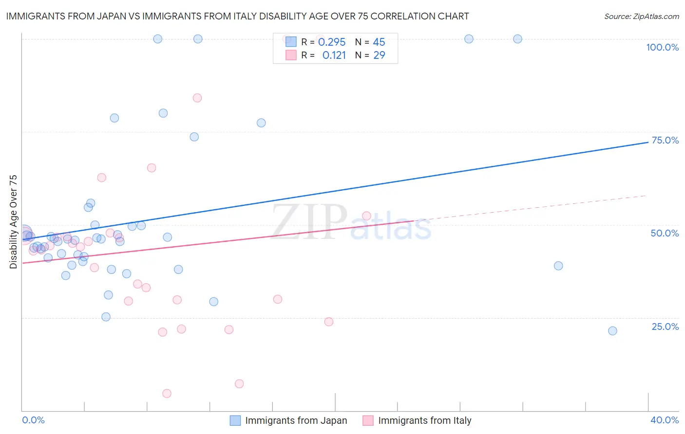 Immigrants from Japan vs Immigrants from Italy Disability Age Over 75