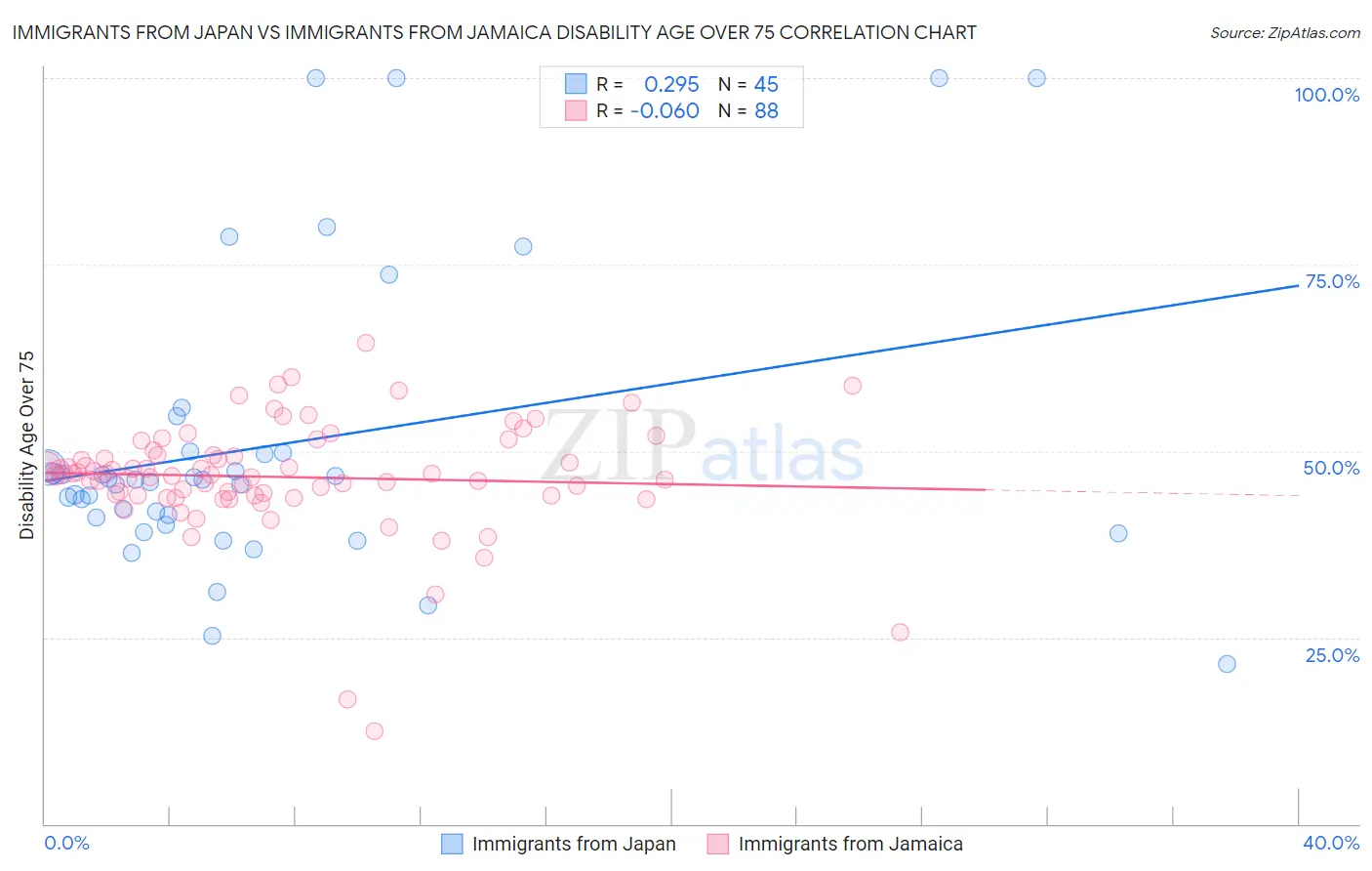 Immigrants from Japan vs Immigrants from Jamaica Disability Age Over 75