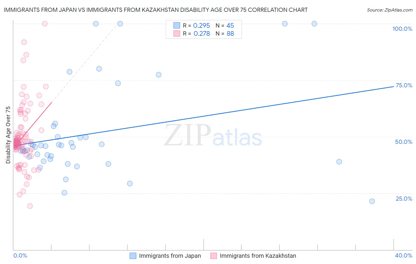 Immigrants from Japan vs Immigrants from Kazakhstan Disability Age Over 75