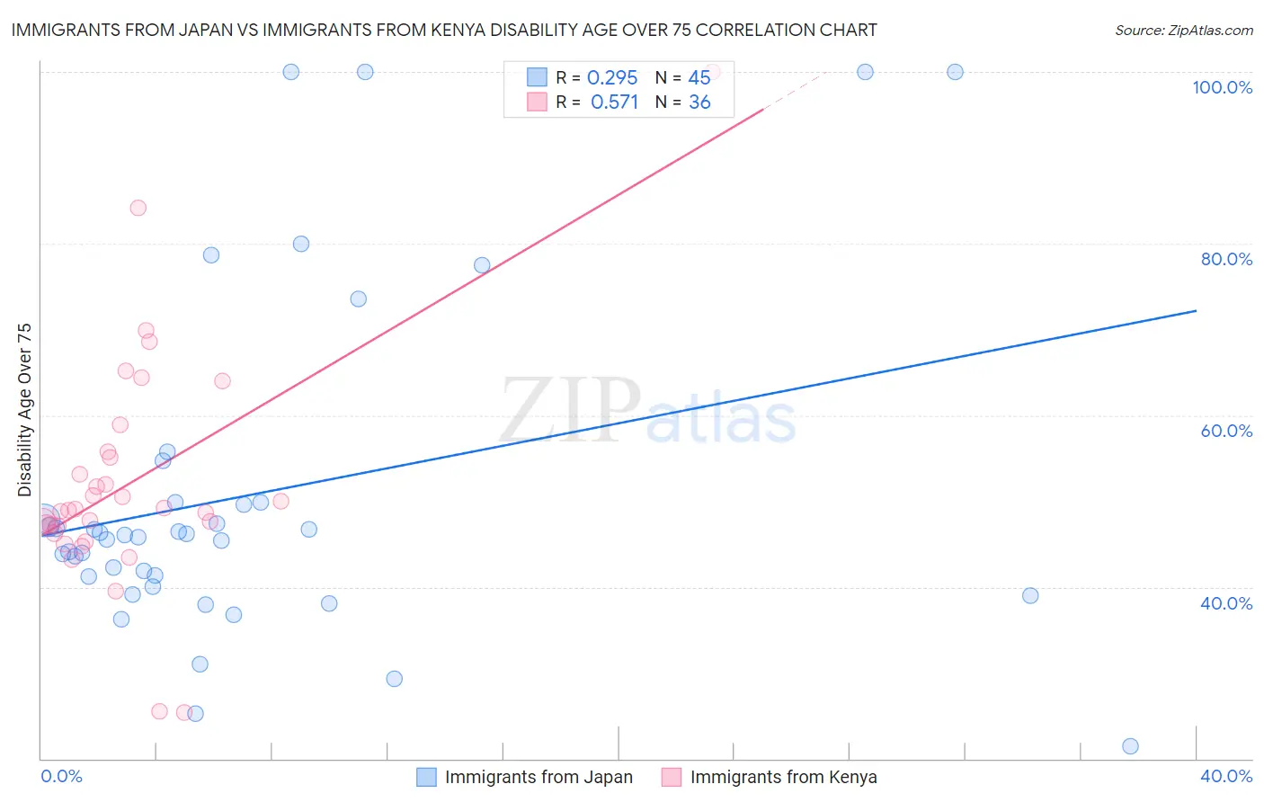 Immigrants from Japan vs Immigrants from Kenya Disability Age Over 75