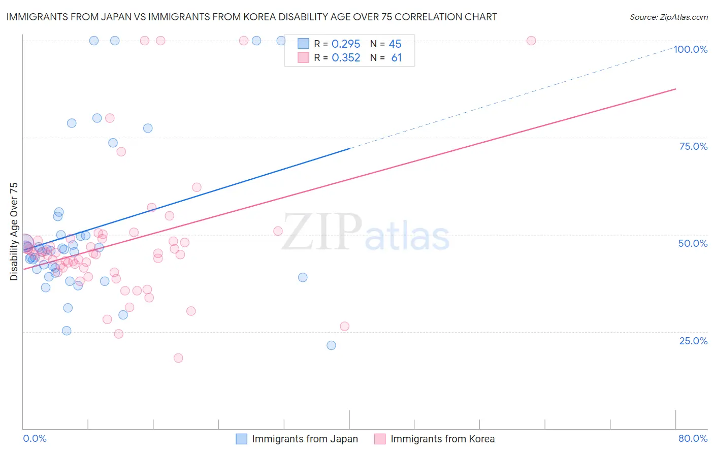 Immigrants from Japan vs Immigrants from Korea Disability Age Over 75