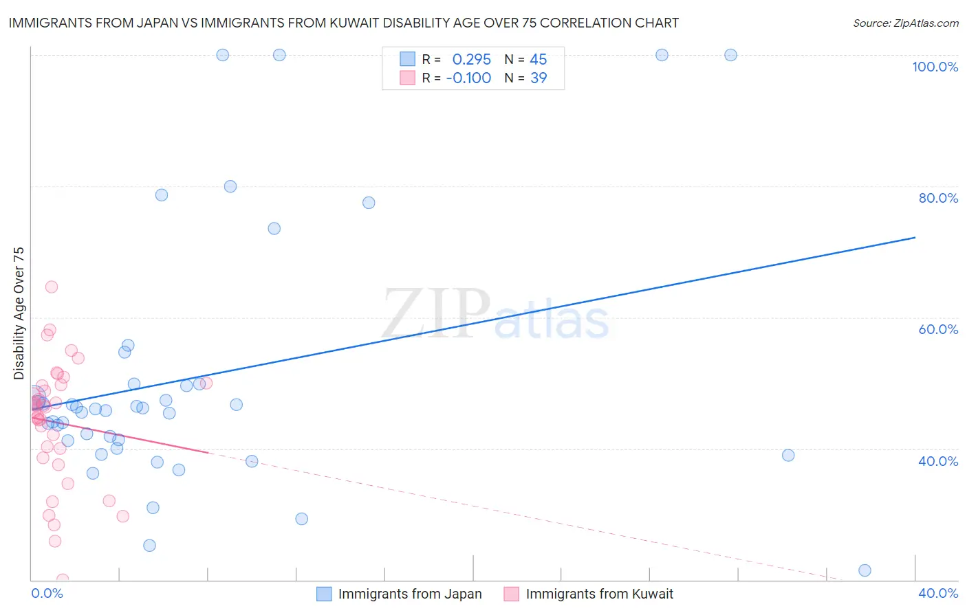 Immigrants from Japan vs Immigrants from Kuwait Disability Age Over 75