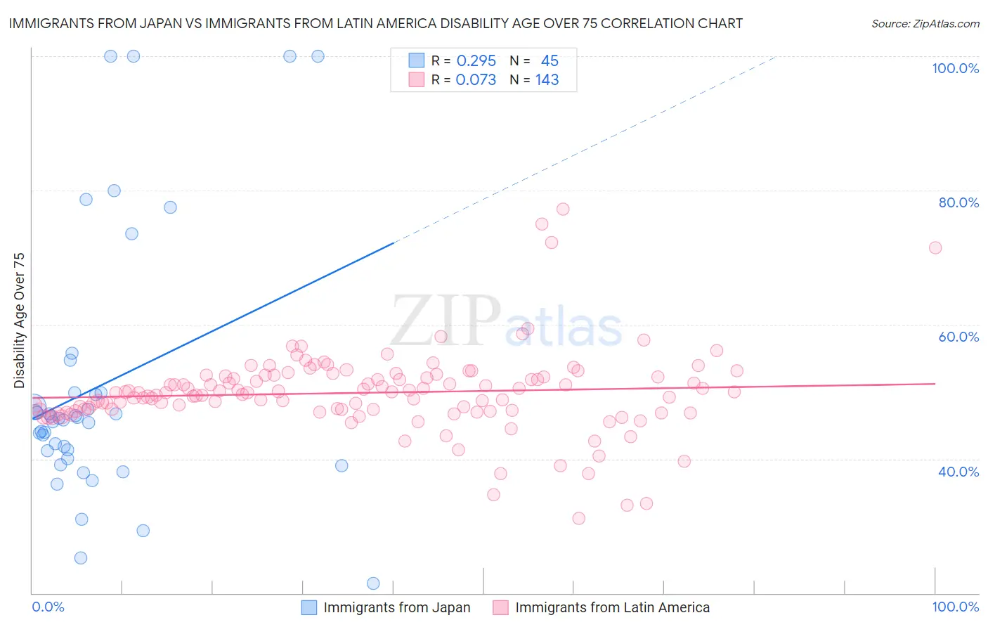 Immigrants from Japan vs Immigrants from Latin America Disability Age Over 75