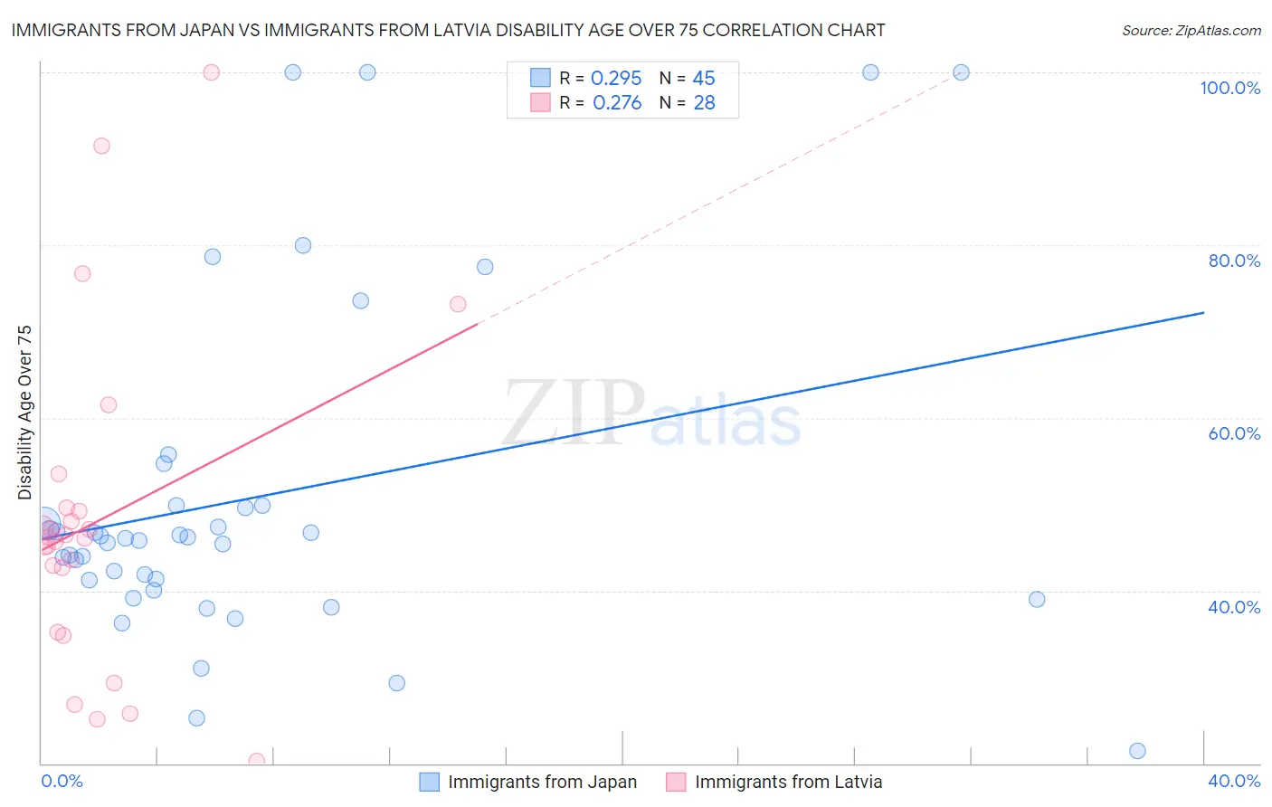 Immigrants from Japan vs Immigrants from Latvia Disability Age Over 75