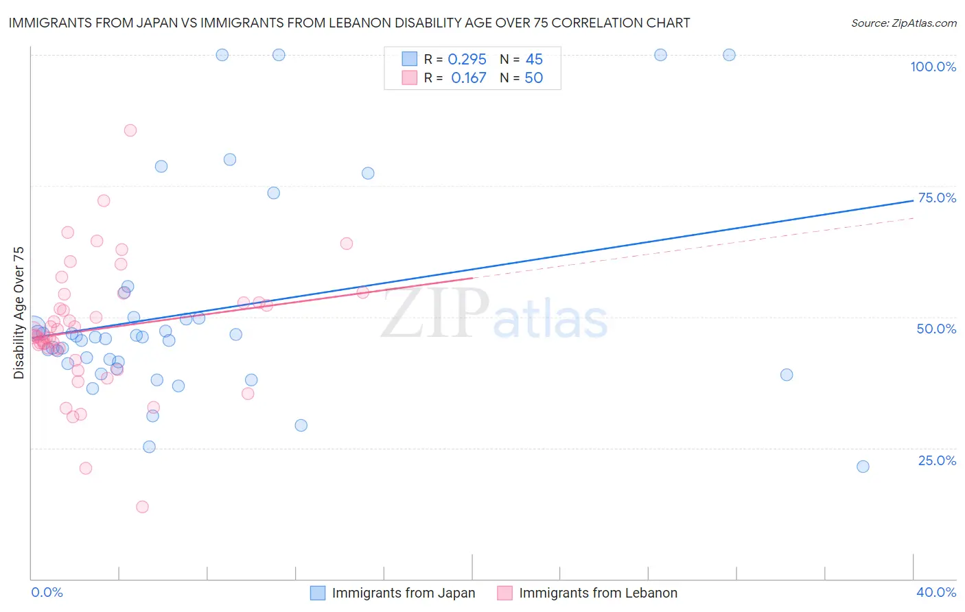 Immigrants from Japan vs Immigrants from Lebanon Disability Age Over 75