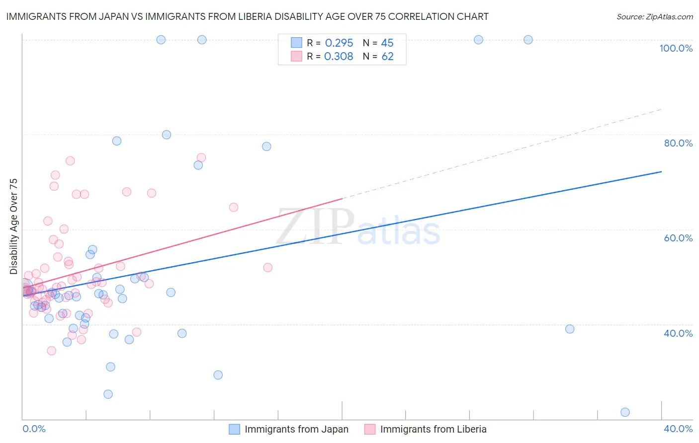 Immigrants from Japan vs Immigrants from Liberia Disability Age Over 75