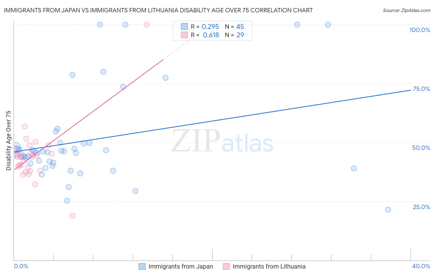 Immigrants from Japan vs Immigrants from Lithuania Disability Age Over 75