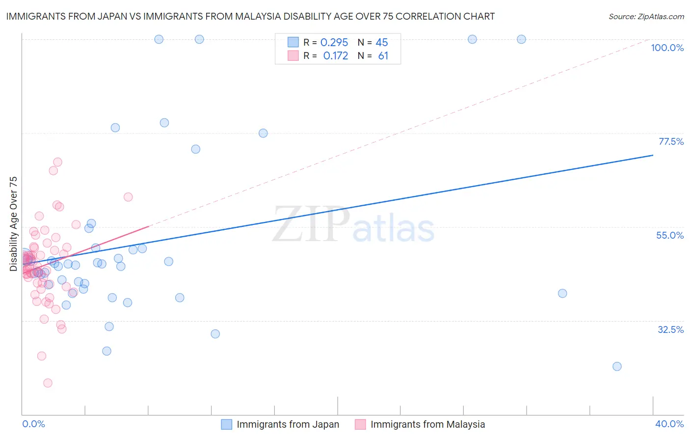 Immigrants from Japan vs Immigrants from Malaysia Disability Age Over 75