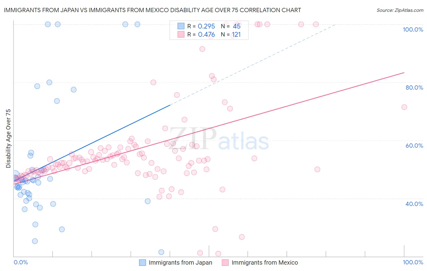 Immigrants from Japan vs Immigrants from Mexico Disability Age Over 75