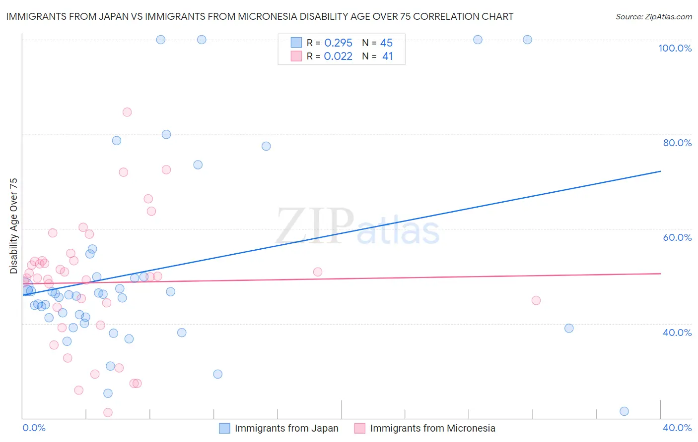 Immigrants from Japan vs Immigrants from Micronesia Disability Age Over 75