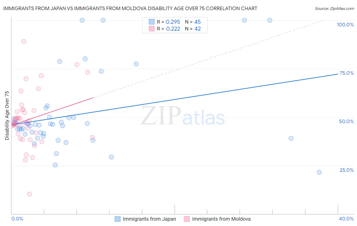 Immigrants from Japan vs Immigrants from Moldova Disability Age Over 75