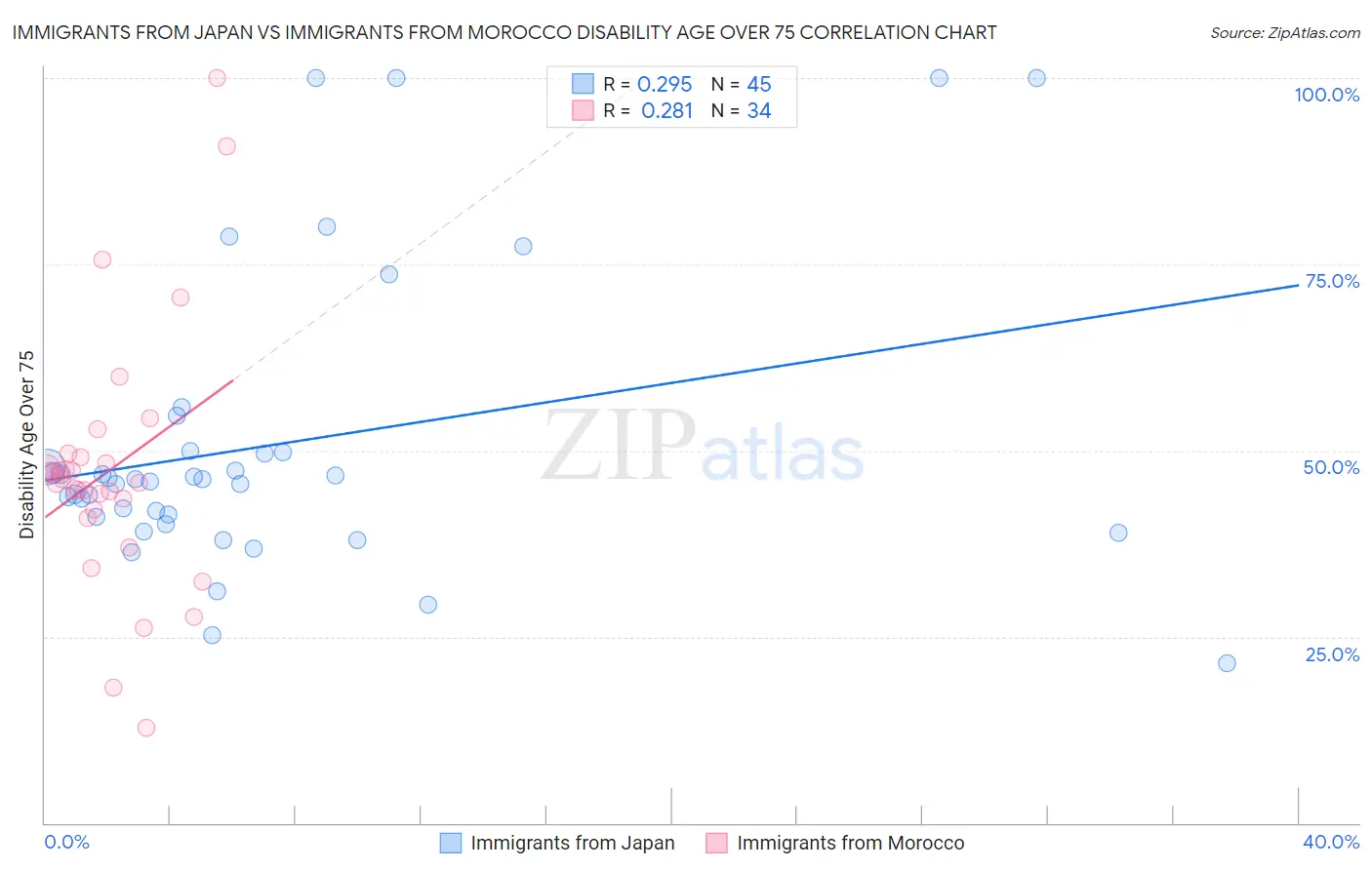 Immigrants from Japan vs Immigrants from Morocco Disability Age Over 75