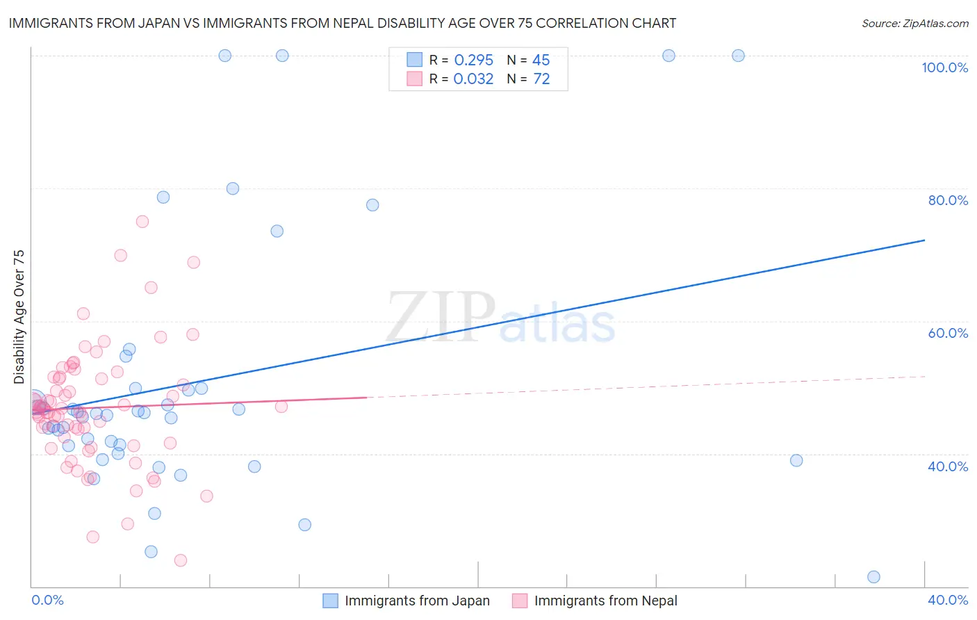 Immigrants from Japan vs Immigrants from Nepal Disability Age Over 75