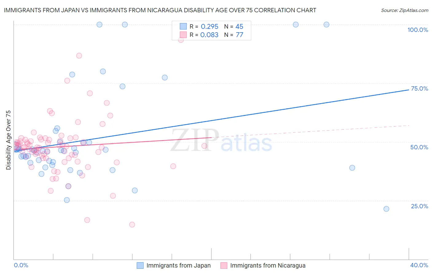Immigrants from Japan vs Immigrants from Nicaragua Disability Age Over 75