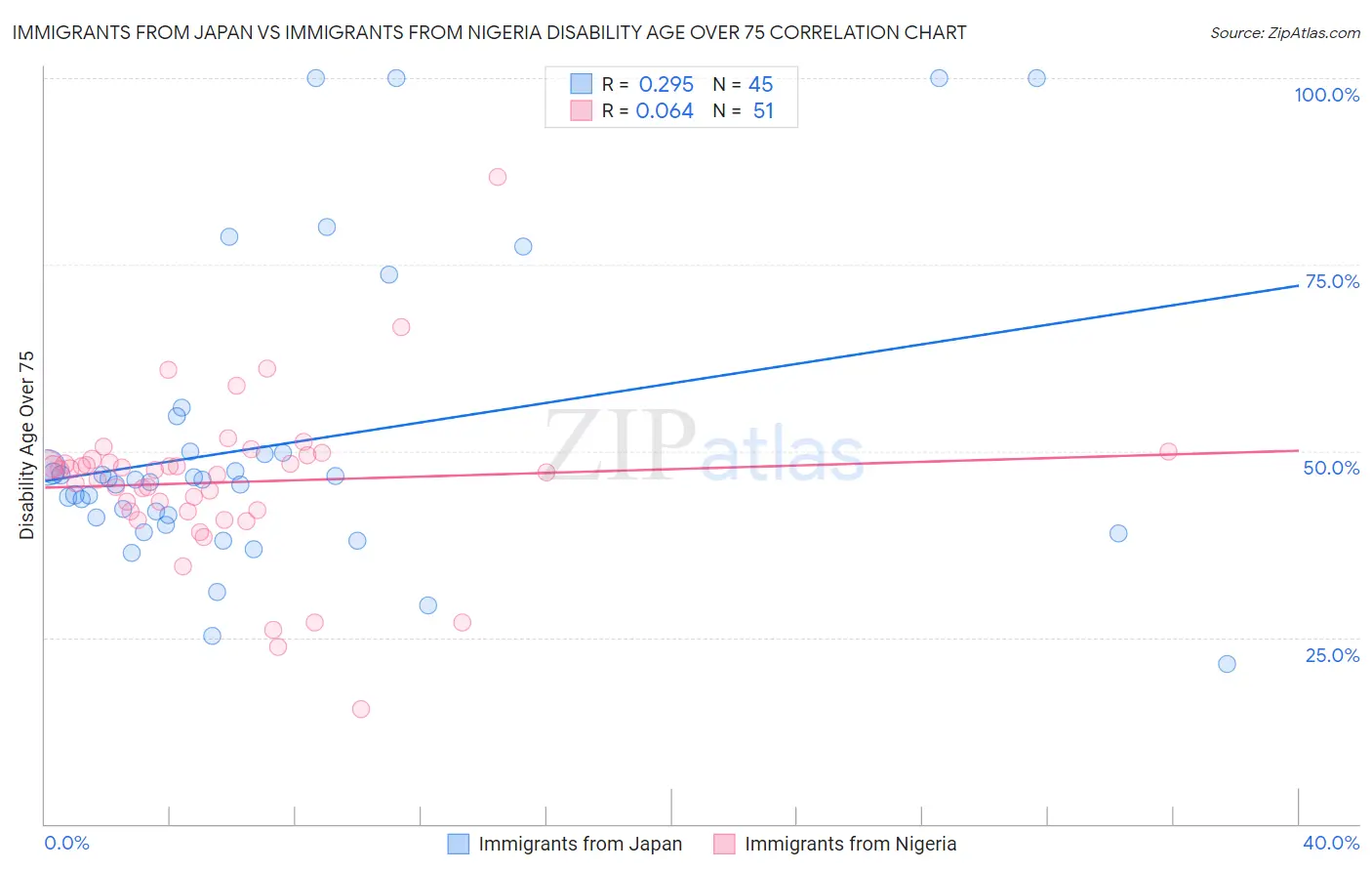 Immigrants from Japan vs Immigrants from Nigeria Disability Age Over 75