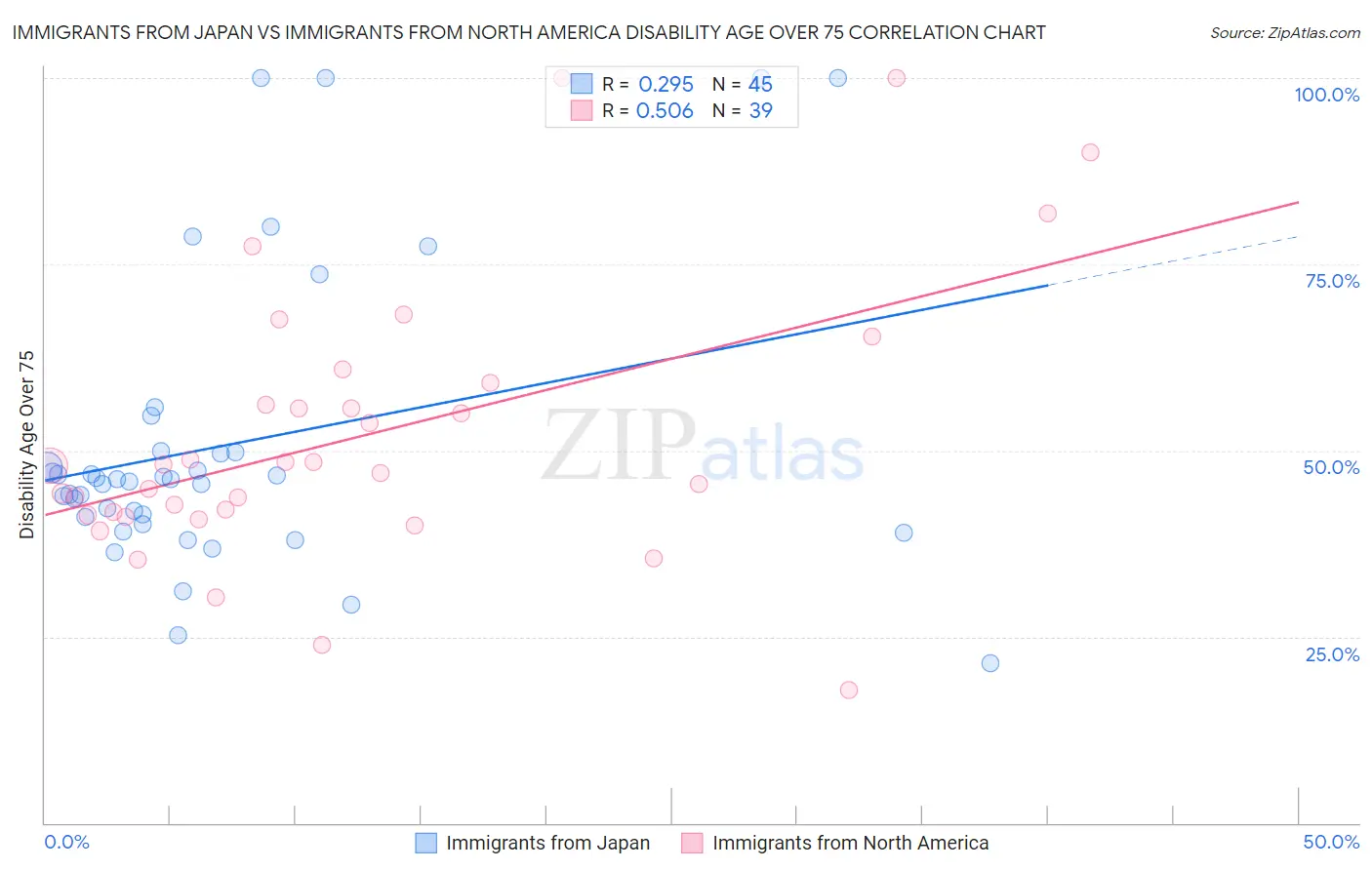 Immigrants from Japan vs Immigrants from North America Disability Age Over 75