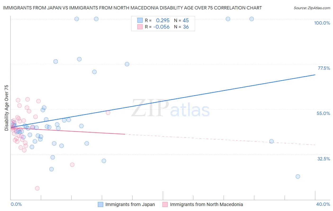 Immigrants from Japan vs Immigrants from North Macedonia Disability Age Over 75