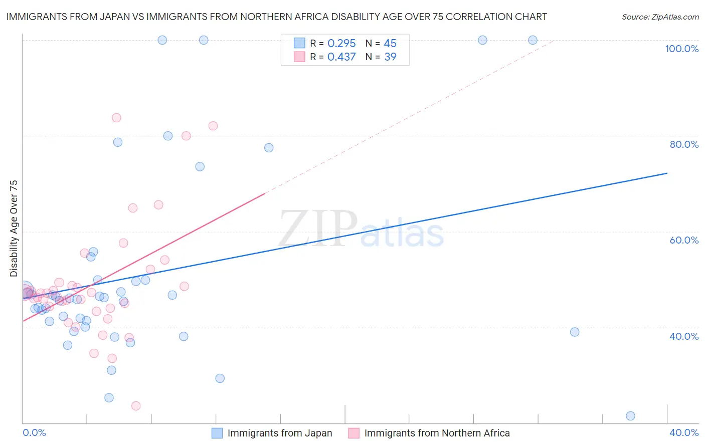 Immigrants from Japan vs Immigrants from Northern Africa Disability Age Over 75