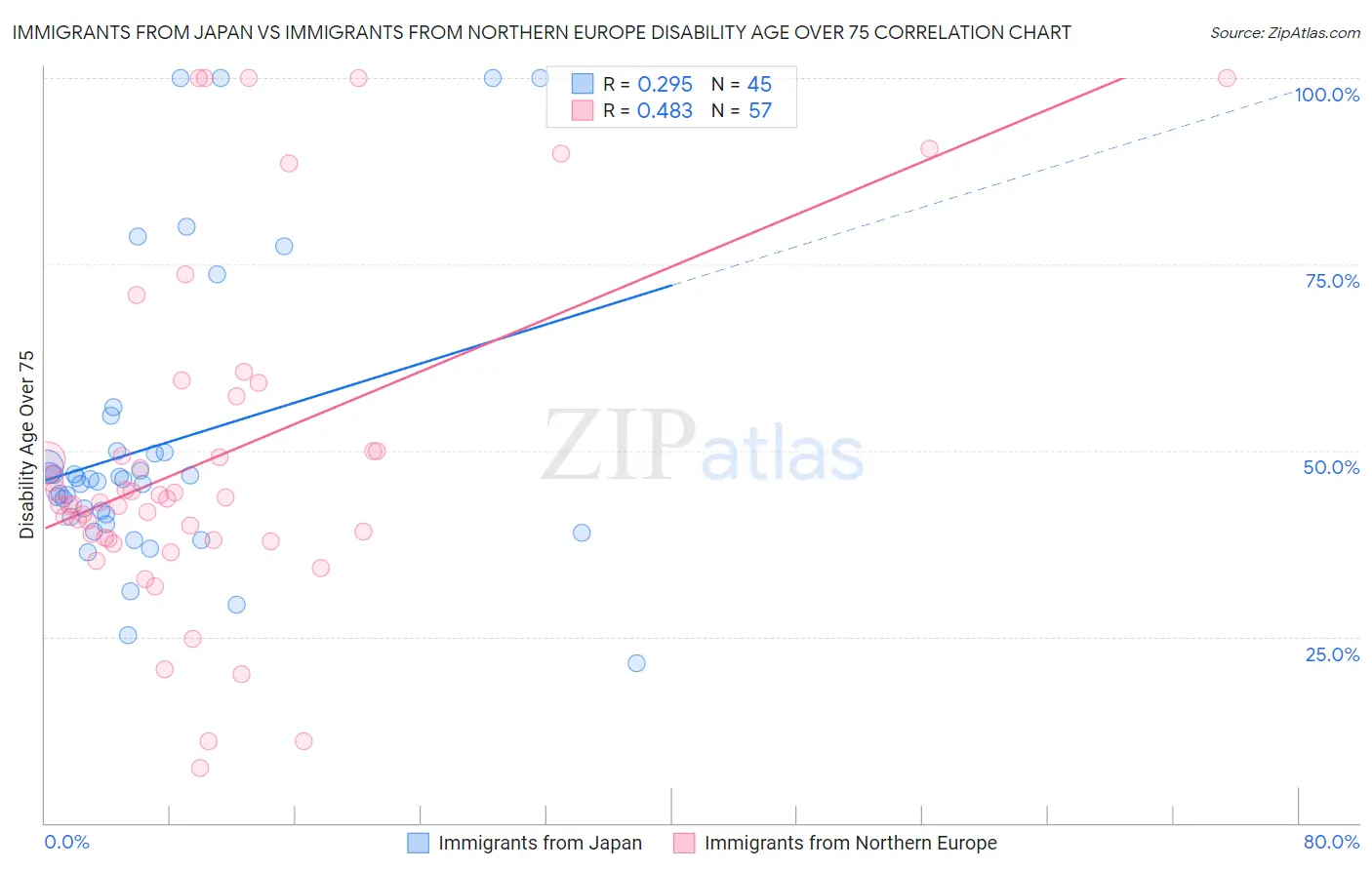 Immigrants from Japan vs Immigrants from Northern Europe Disability Age Over 75