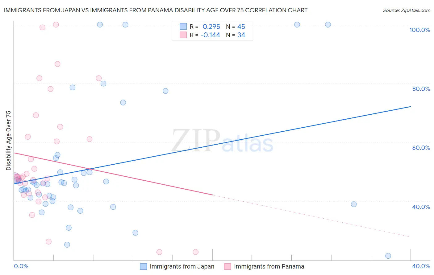 Immigrants from Japan vs Immigrants from Panama Disability Age Over 75