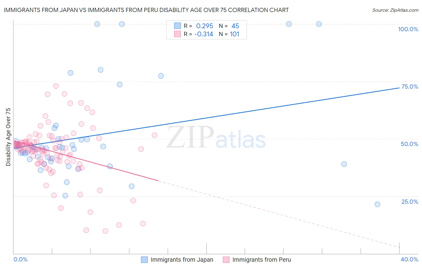 Immigrants from Japan vs Immigrants from Peru Disability Age Over 75