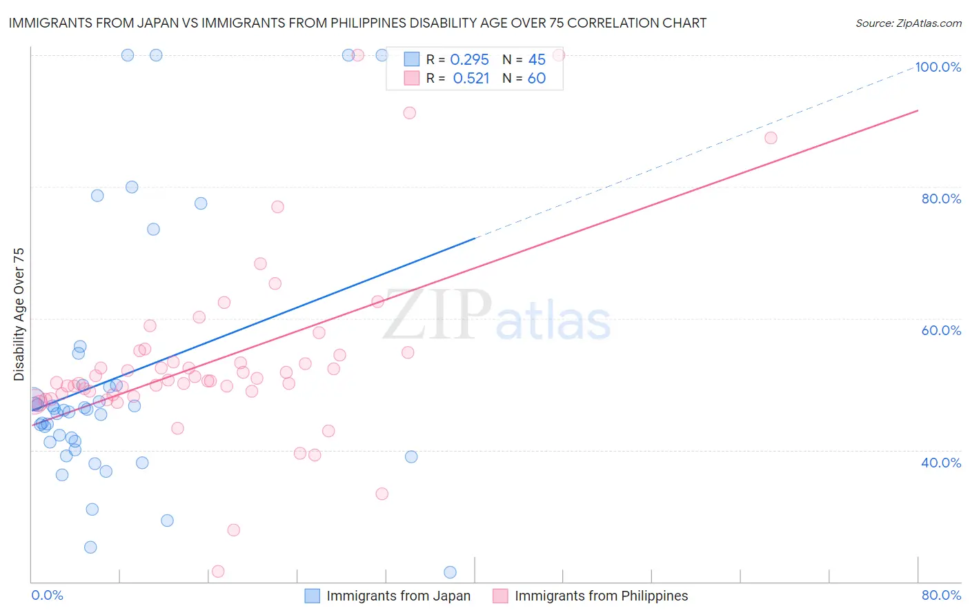 Immigrants from Japan vs Immigrants from Philippines Disability Age Over 75