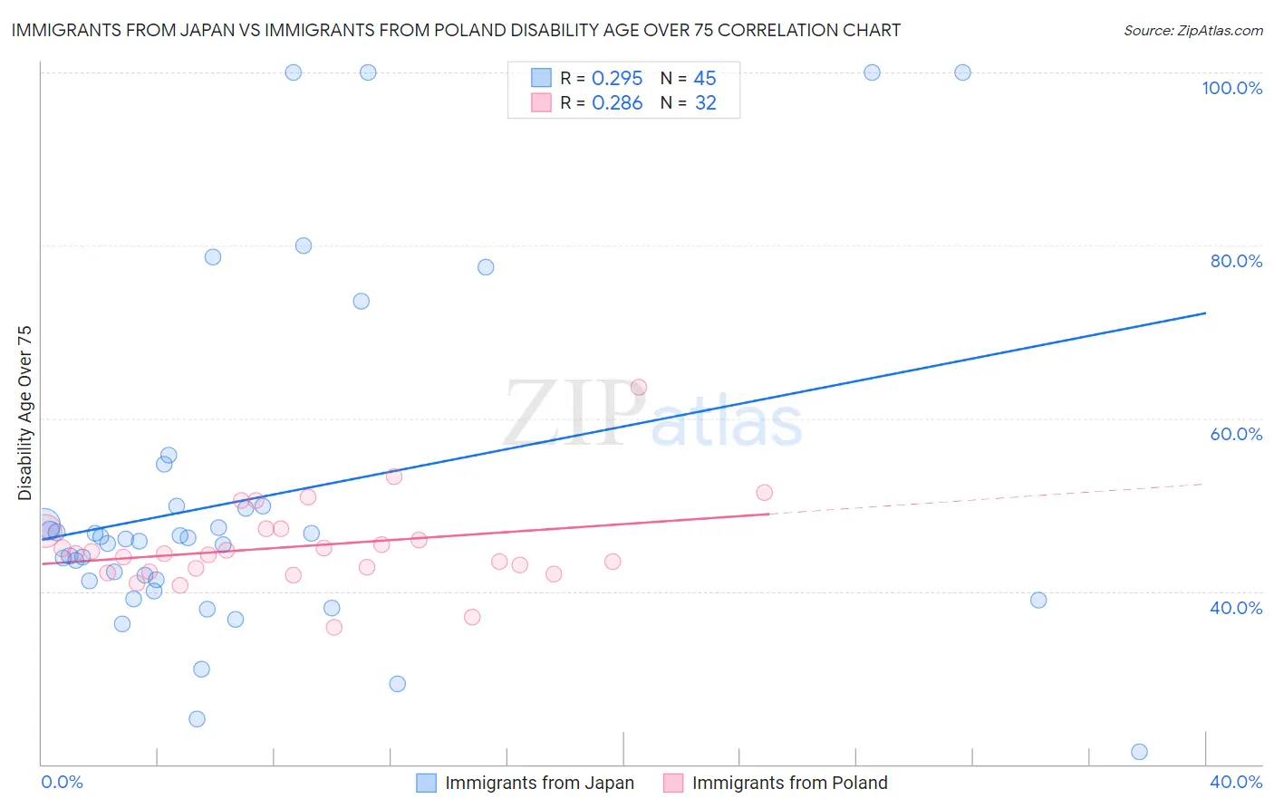 Immigrants from Japan vs Immigrants from Poland Disability Age Over 75