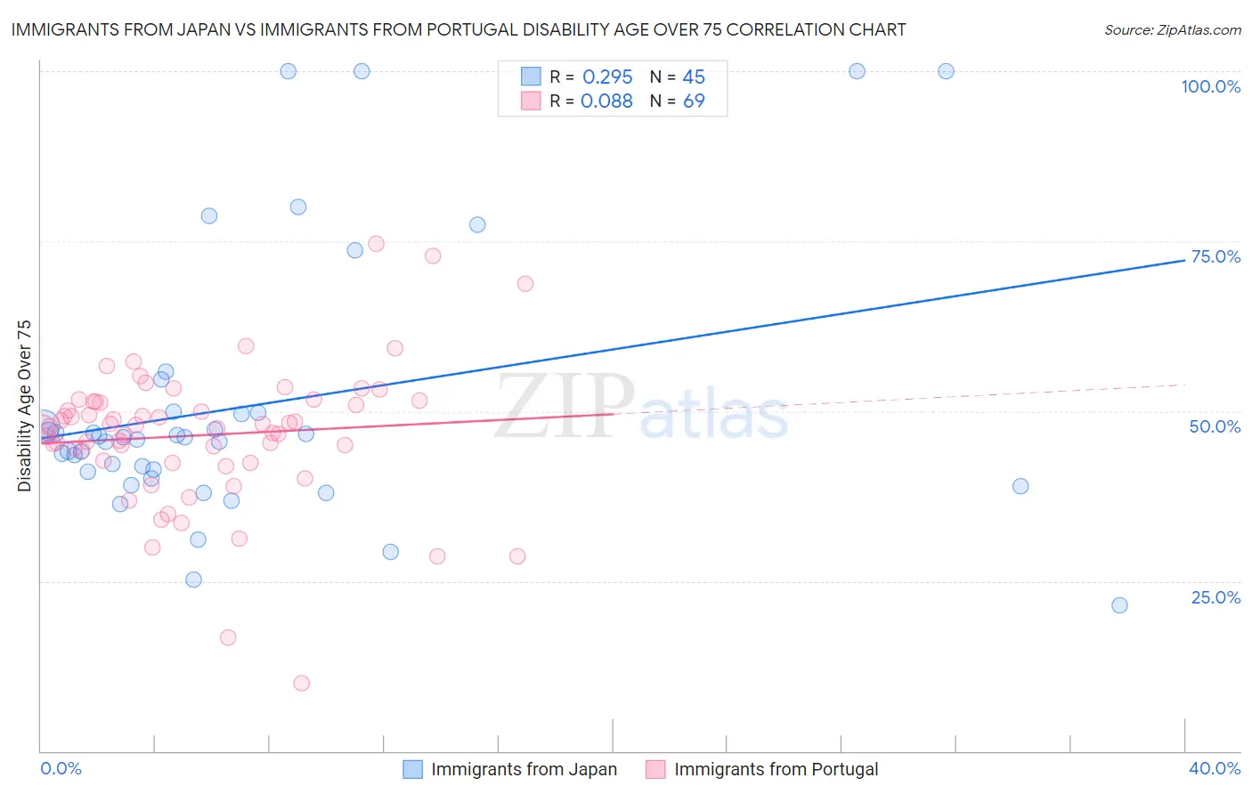 Immigrants from Japan vs Immigrants from Portugal Disability Age Over 75