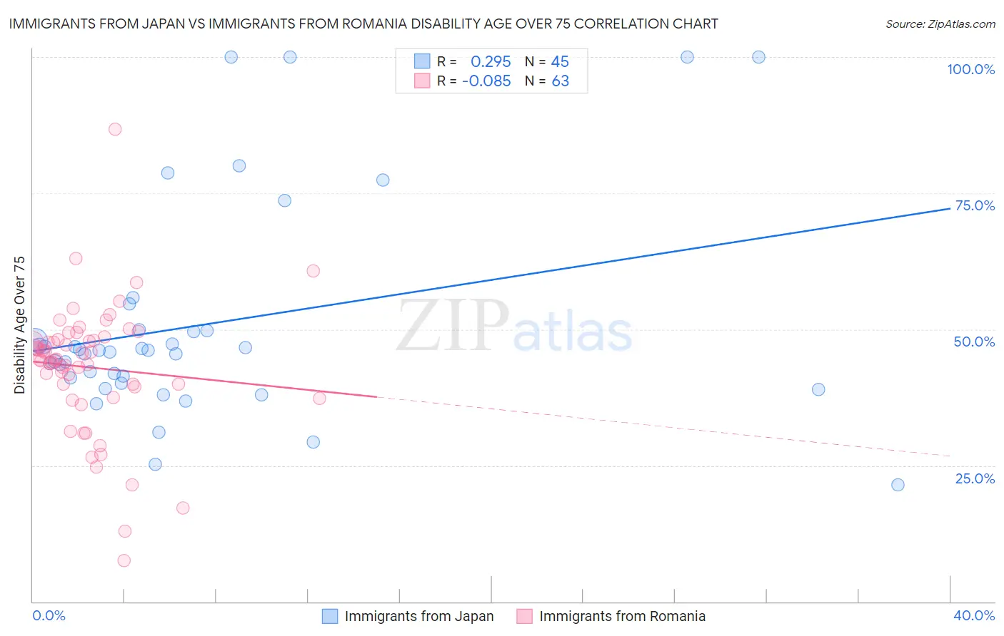 Immigrants from Japan vs Immigrants from Romania Disability Age Over 75