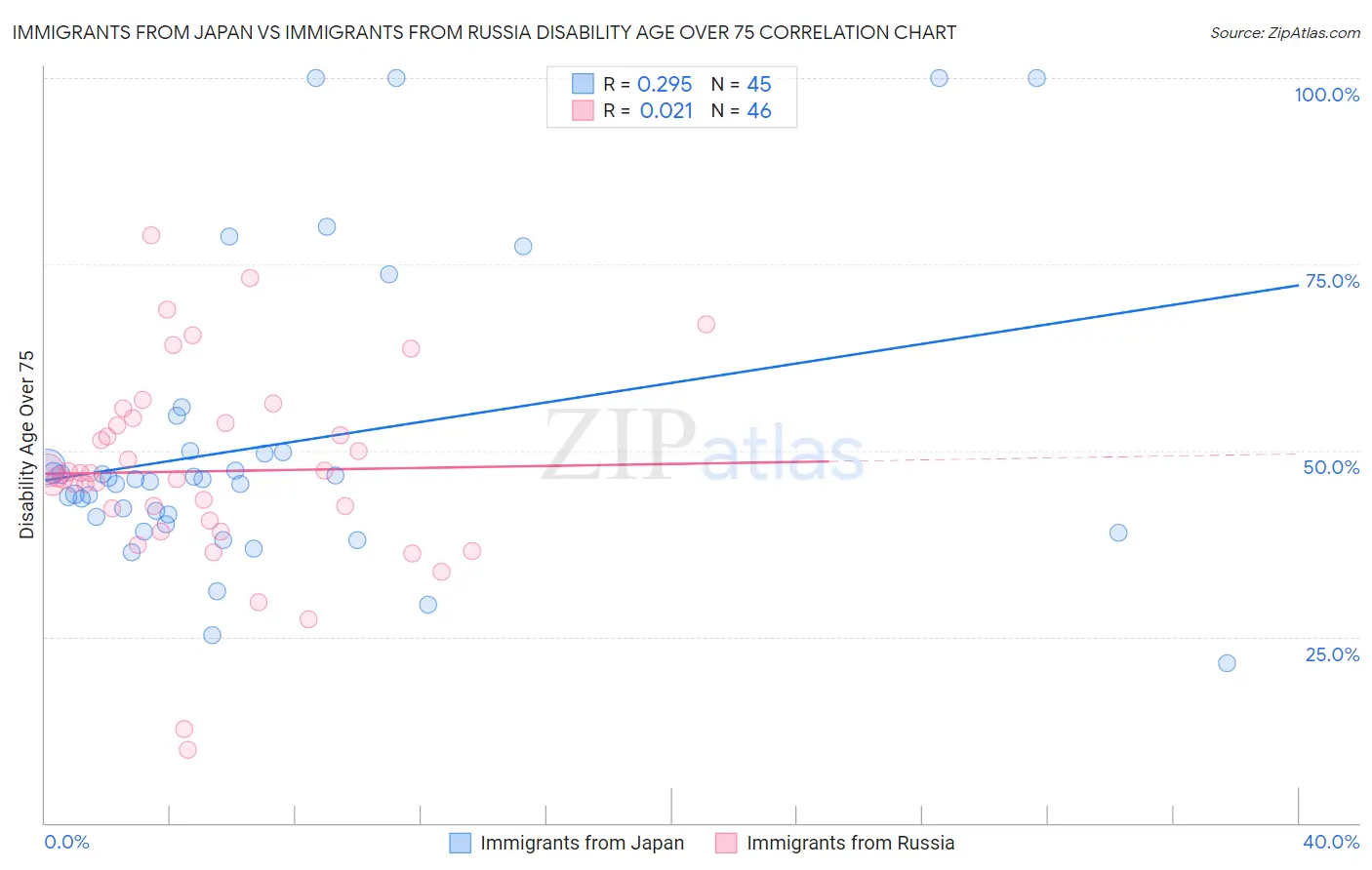 Immigrants from Japan vs Immigrants from Russia Disability Age Over 75