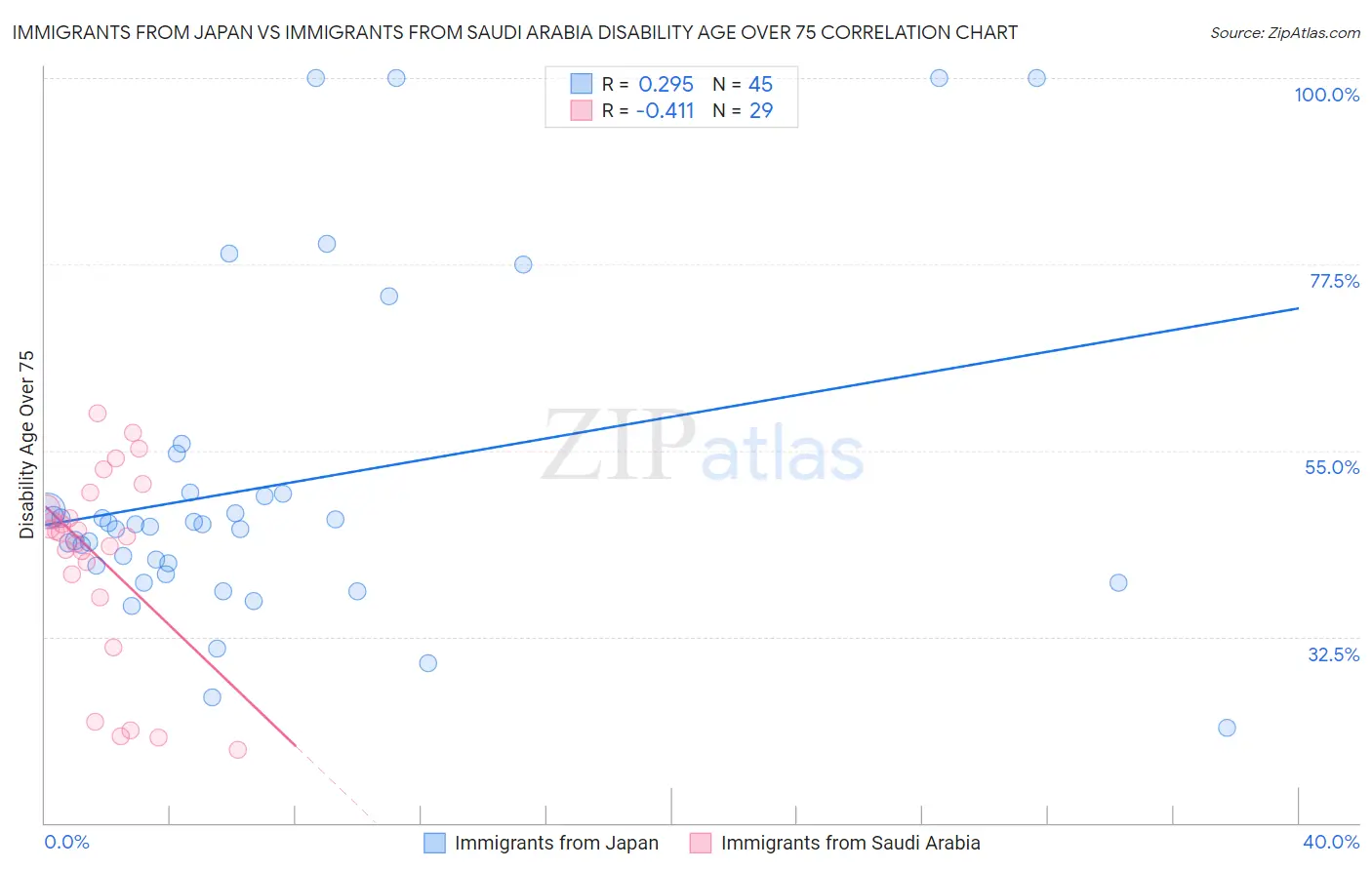 Immigrants from Japan vs Immigrants from Saudi Arabia Disability Age Over 75