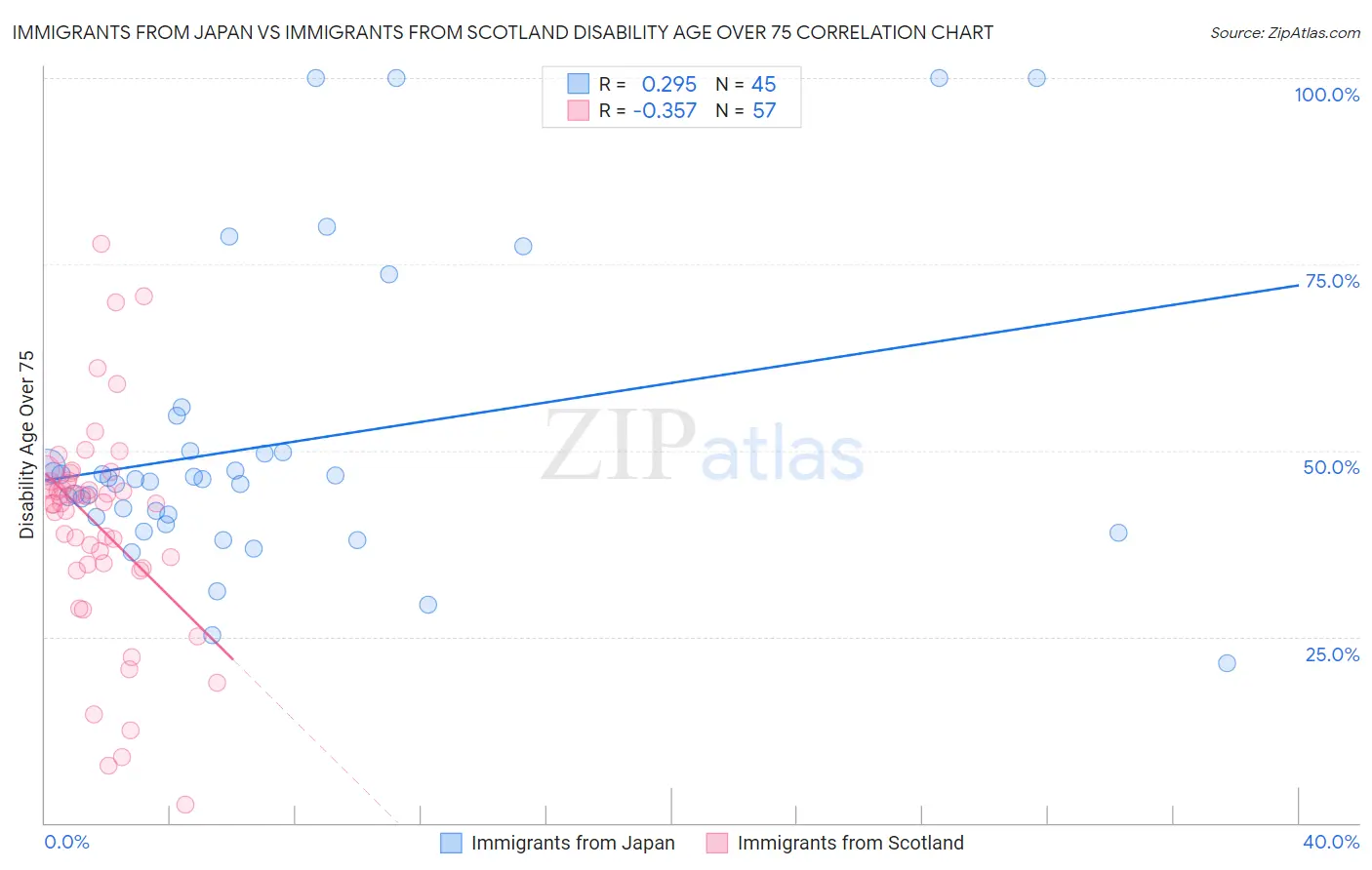 Immigrants from Japan vs Immigrants from Scotland Disability Age Over 75