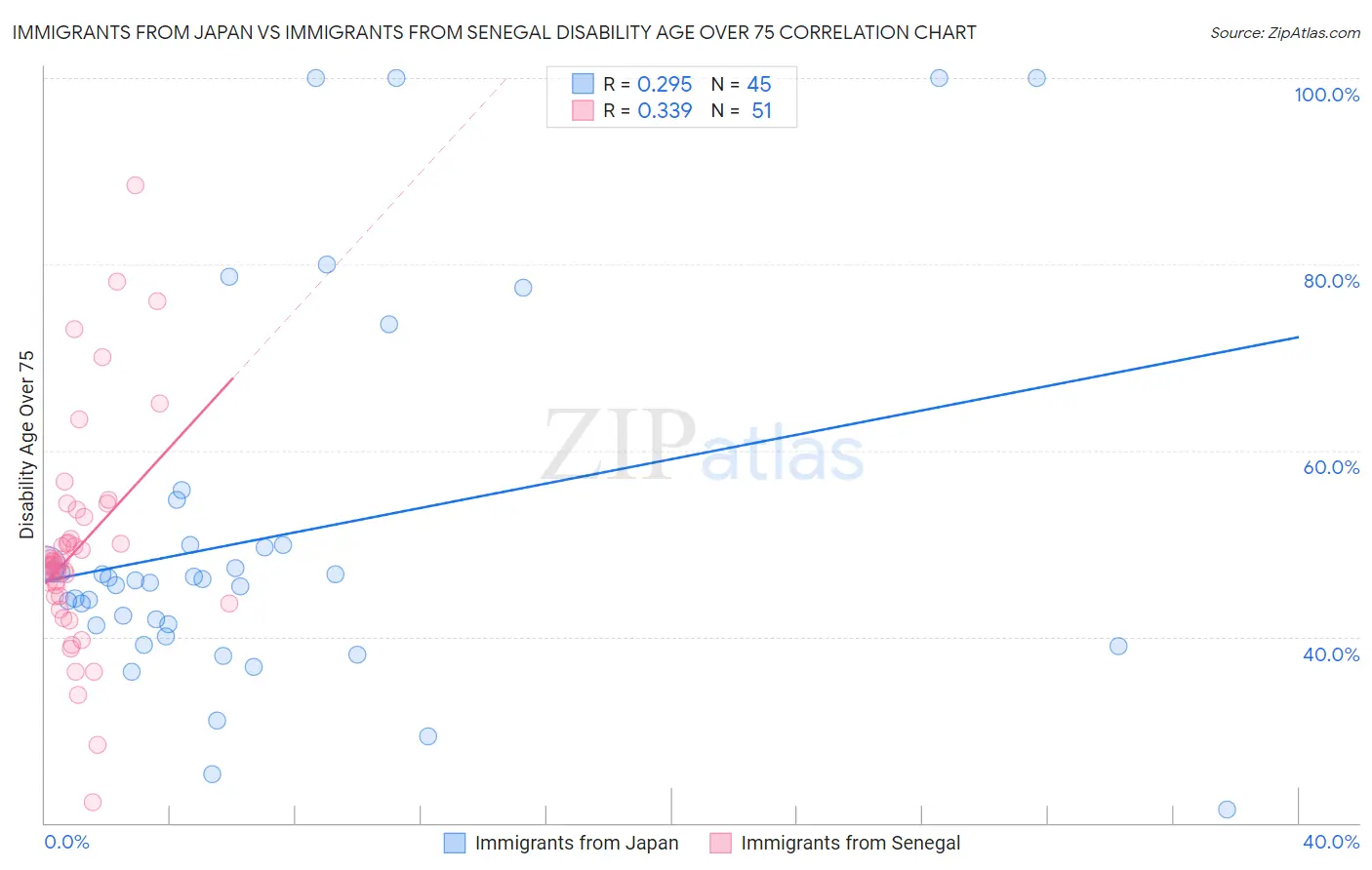 Immigrants from Japan vs Immigrants from Senegal Disability Age Over 75