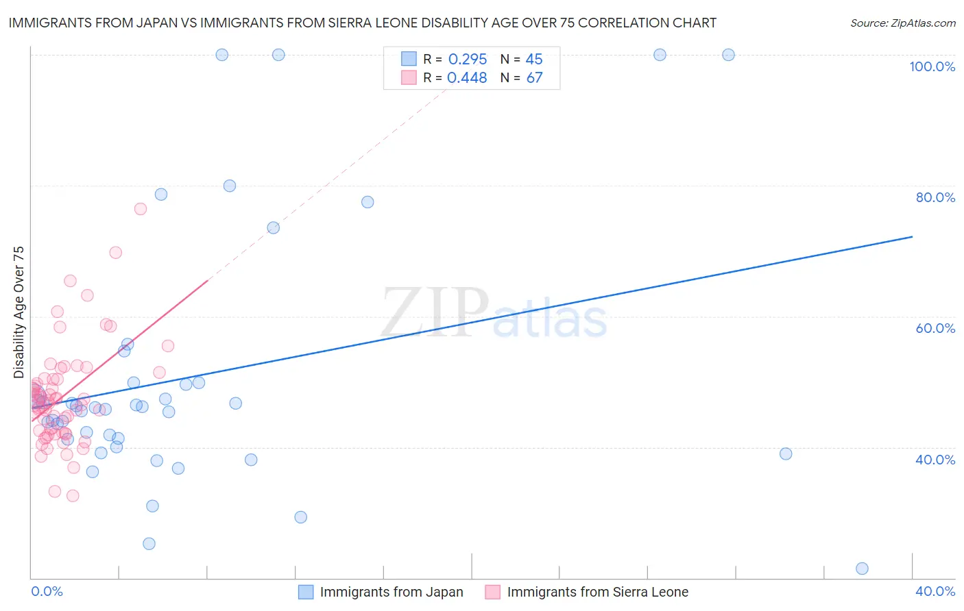 Immigrants from Japan vs Immigrants from Sierra Leone Disability Age Over 75