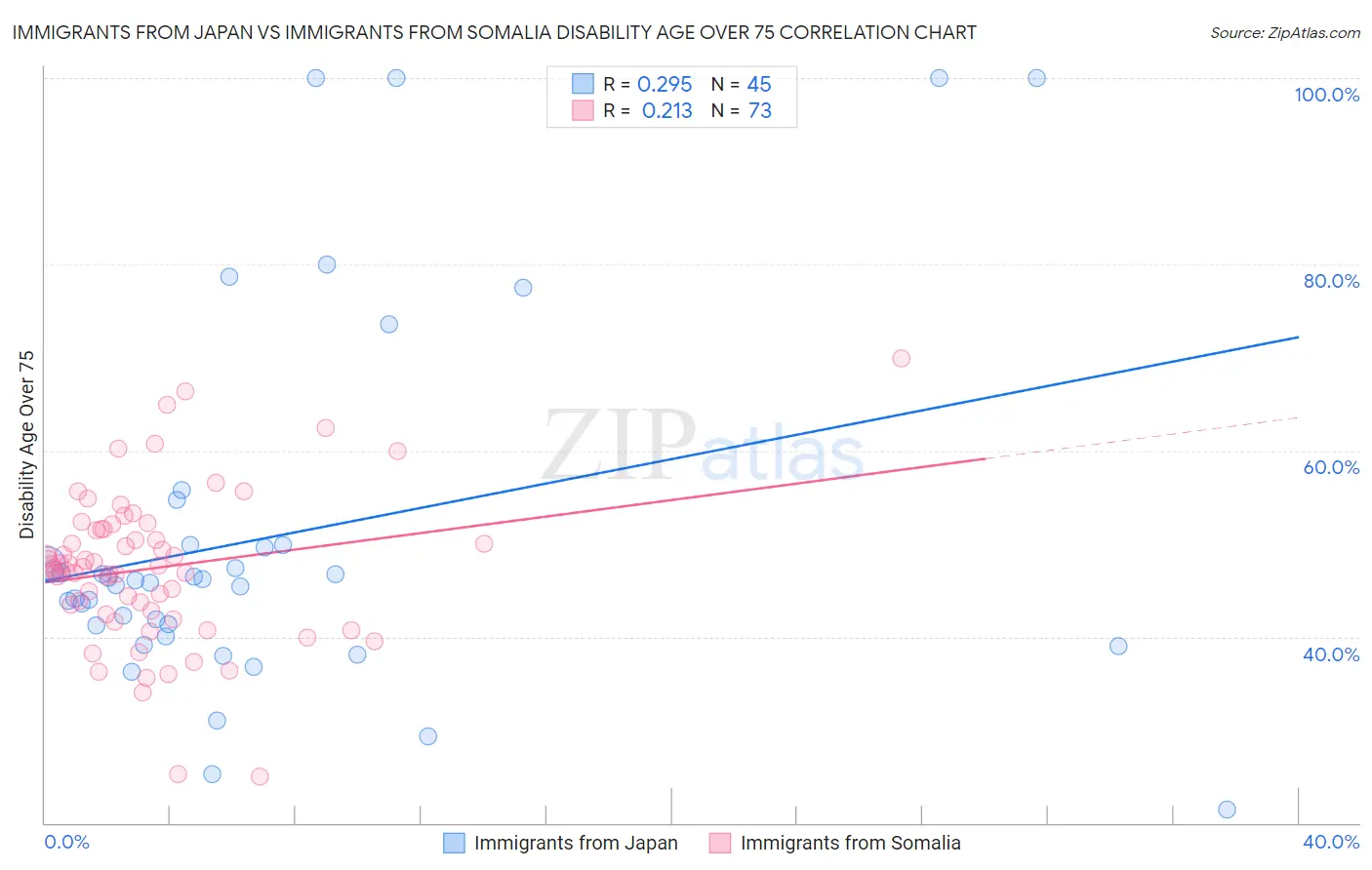 Immigrants from Japan vs Immigrants from Somalia Disability Age Over 75