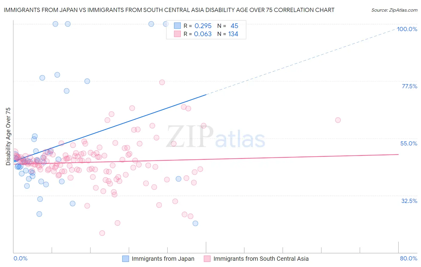 Immigrants from Japan vs Immigrants from South Central Asia Disability Age Over 75