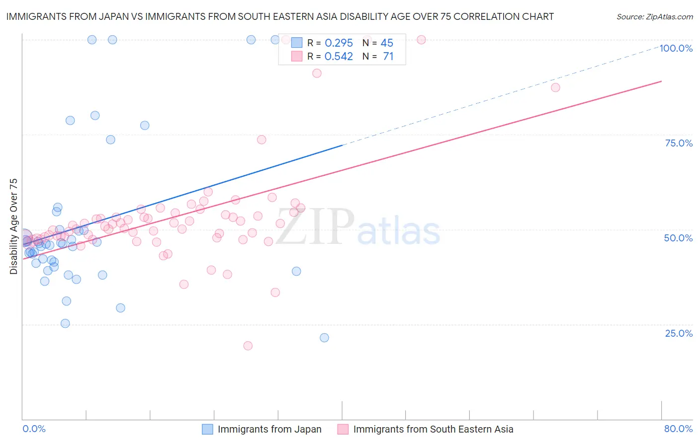 Immigrants from Japan vs Immigrants from South Eastern Asia Disability Age Over 75