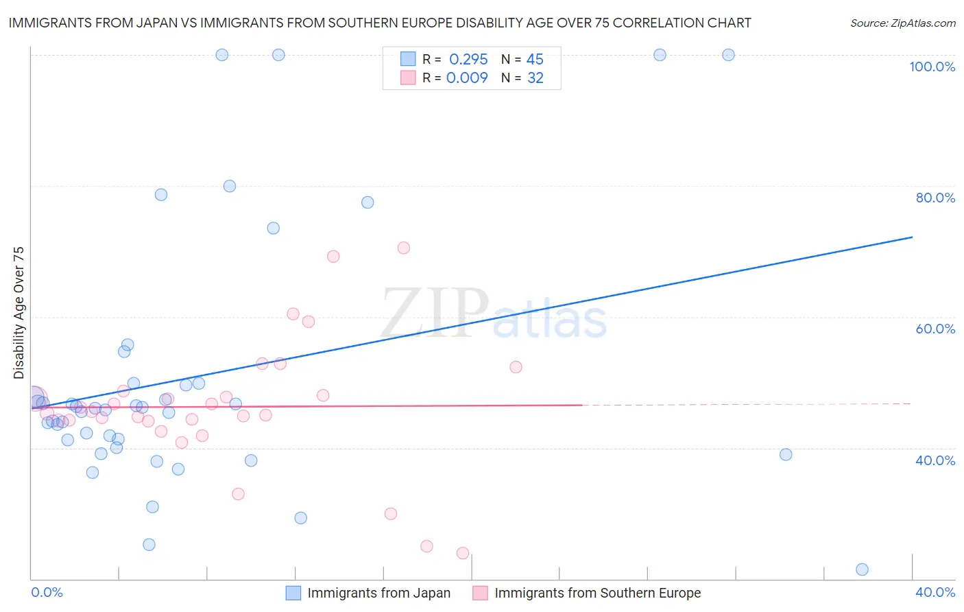 Immigrants from Japan vs Immigrants from Southern Europe Disability Age Over 75