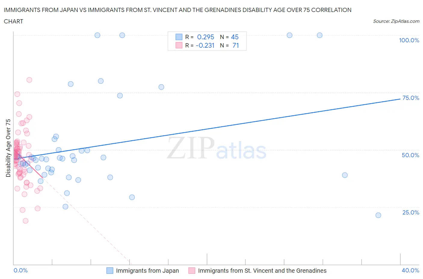 Immigrants from Japan vs Immigrants from St. Vincent and the Grenadines Disability Age Over 75