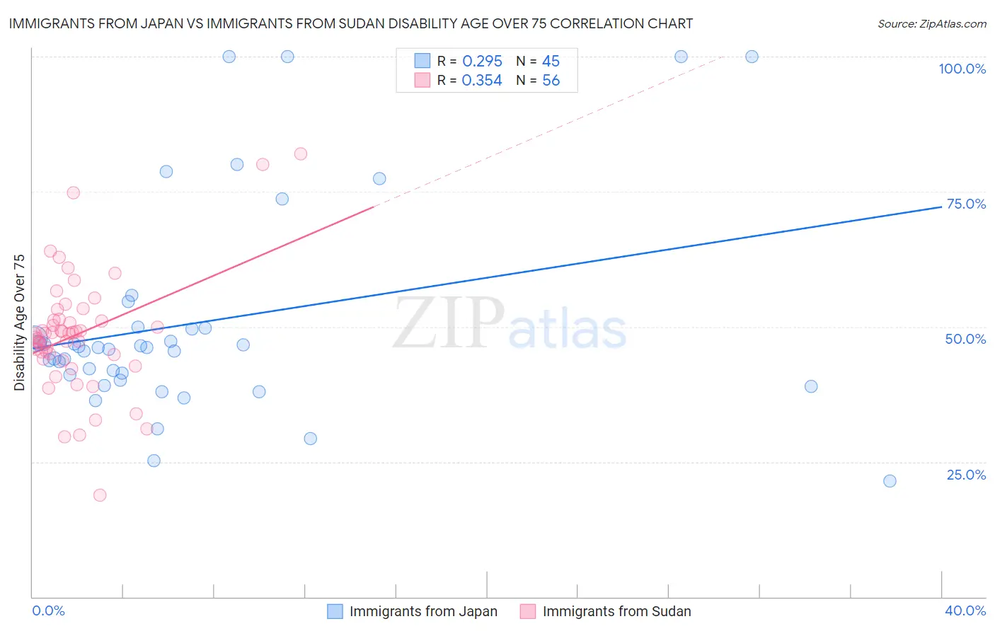 Immigrants from Japan vs Immigrants from Sudan Disability Age Over 75